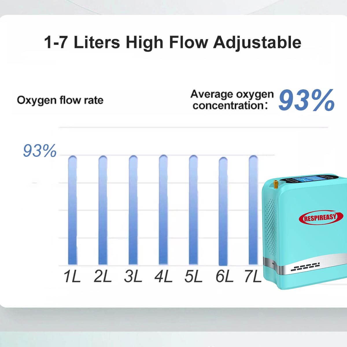 DEDAKJ Lightweight Portable Oxygen Concentrator 7 Liters Continuous Flow Travel Oxygen Machine with Rechargeable Battery RE-Y7